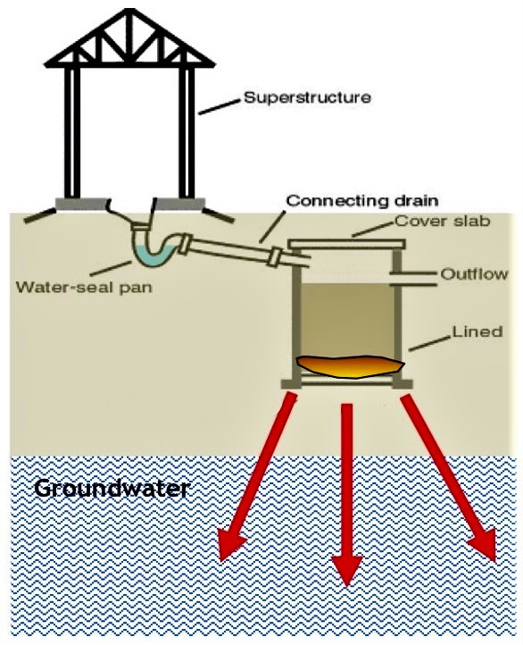 Twin Pits for Pour Flush SSWM Find tools for sustainable